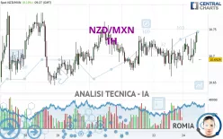 NZD/MXN - 1H