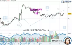 EUR/JPY - 1H