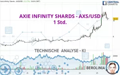 AXIE INFINITY SHARDS - AXS/USD - 1 Std.