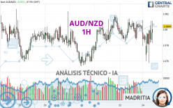 AUD/NZD - 1H