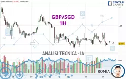 GBP/SGD - 1H