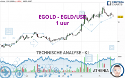 EGOLD - EGLD/USD - 1 uur