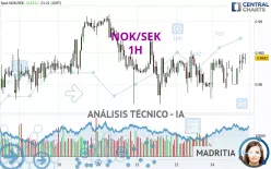 NOK/SEK - 1H