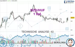 NZD/HUF - 1H