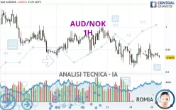 AUD/NOK - 1H