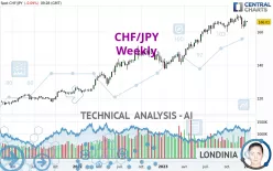 CHF/JPY - Hebdomadaire