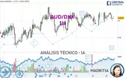 AUD/DKK - 1H