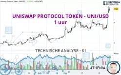 UNISWAP PROTOCOL TOKEN - UNI/USD - 1 uur