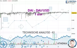 DAI - DAI/USD - 1 uur