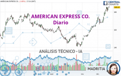 AMERICAN EXPRESS CO. - Diario