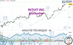 INTUIT INC. - Dagelijks