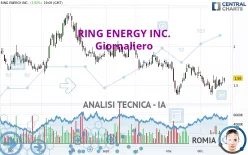 RING ENERGY INC. - Giornaliero