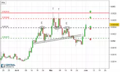 IOTA (X10) - MIOTA/BTC - Journalier