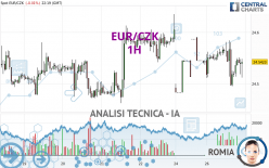 EUR/CZK - 1H