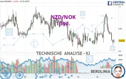 NZD/NOK - 1 Std.