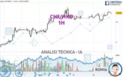 CHF/HKD - 1H