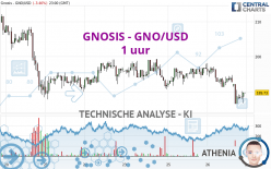 GNOSIS - GNO/USD - 1 uur