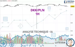 DKK/PLN - 1H