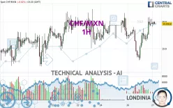 CHF/MXN - 1H