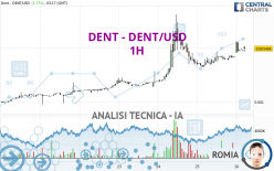 DENT - DENT/USD - 1H