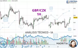 GBP/CZK - 1H