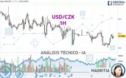 USD/CZK - 1H