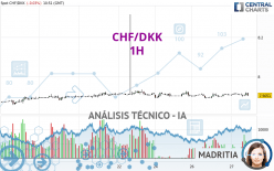 CHF/DKK - 1H