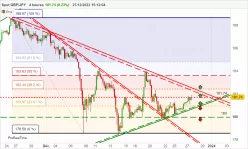 GBP/JPY - 4H