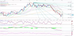 EUR/USD - Diario