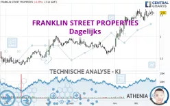 FRANKLIN STREET PROPERTIES - Dagelijks