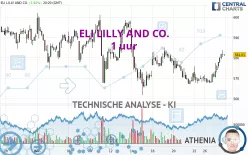 ELI LILLY AND CO. - 1 uur