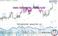 OMG NETWORK - OMG/USD - 1 Std.