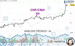 CHF/CNH - 1H