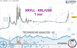 KRYLL - KRL/USD - 1 uur