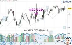 NZD/SGD - 1H