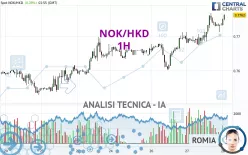 NOK/HKD - 1H