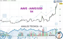 AAVE - AAVE/USD - 1H