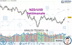 NZD/USD - Settimanale