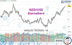 NZD/USD - Giornaliero