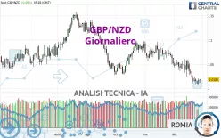 GBP/NZD - Giornaliero