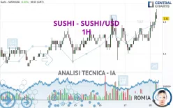 SUSHI - SUSHI/USD - 1H