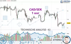 CAD/SEK - 1 uur