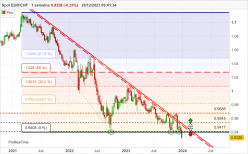 EUR/CHF - Wöchentlich