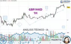 GBP/HKD - 1H