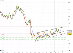 GBP/SGD - Daily