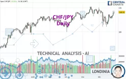 CHF/JPY - Journalier