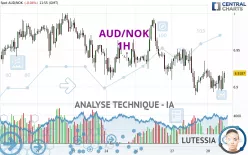 AUD/NOK - 1H