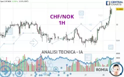 CHF/NOK - 1H