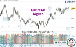 AUD/CAD - Diario