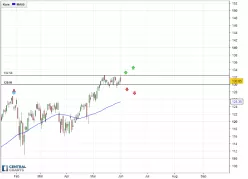 VISA INC. - Täglich